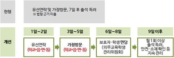 본문 이미지 - 미취학·미입학 및 무단결석 관리·대응 매뉴얼 달라지는 점 (교육부 제공) ⓒ News1