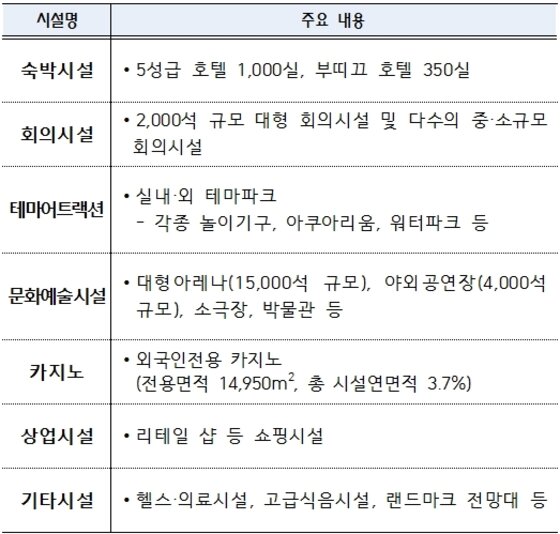 본문 이미지 - 인스파이어 복합리조트 주요 시설 ⓒ News1