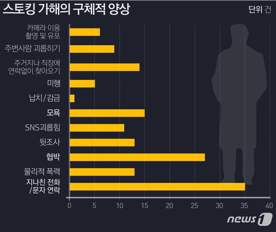 본문 이미지 - 한국성폭력상담소 2014년 조사. 복수응답. ⓒ News1 방은영 디자이너