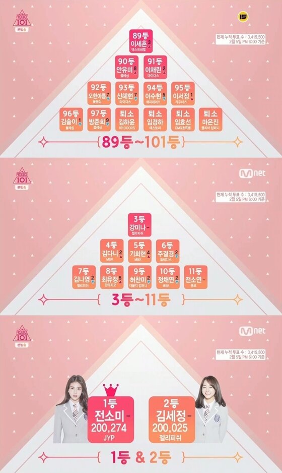 본문 이미지 - JYP 연습생 전소미가 압도적인 인기를 보이고 있다.ⓒ News1star/Mnet '프로듀스 101' 캡처