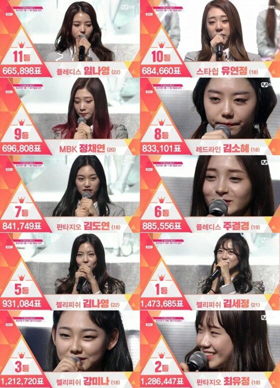 본문 이미지 - '프로듀스101' 순위가 화제다.  ⓒ News1star / Mnet  '프로듀스 101' 캡처