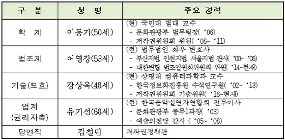 본문 이미지 - 저작권보호원 설립위원 명단ⓒ News1