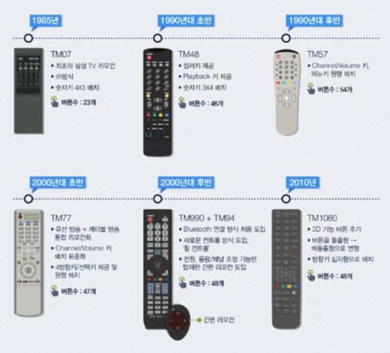 본문 이미지 - 삼성전자 TV 리모컨 변천사. (삼성전자 제공)ⓒ News1
