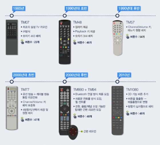 "리모컨 어려우셨지요?"…100개 넘던 버튼 5개로 간단하게 뉴스1