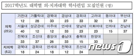 본문 이미지 - 2017학년도 대학별 의·치대 학사편입 모집인원 (교육부 제공) ⓒ News1