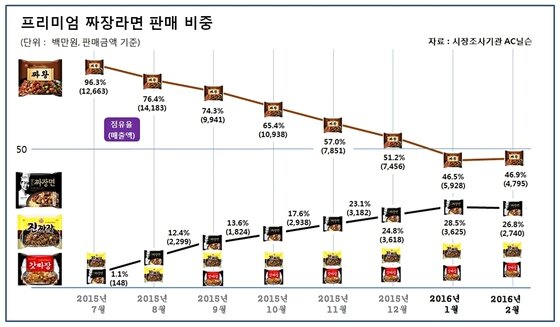 본문 이미지 - 팔도짜장면 시장 점유율 그래프 /제공 = 팔도 ⓒ News1