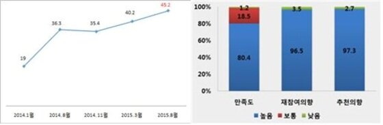 본문 이미지 - '문화가 있는 날' 정책인지도 추이와 정책만족도 현황. 자료-문체부 ⓒ News1