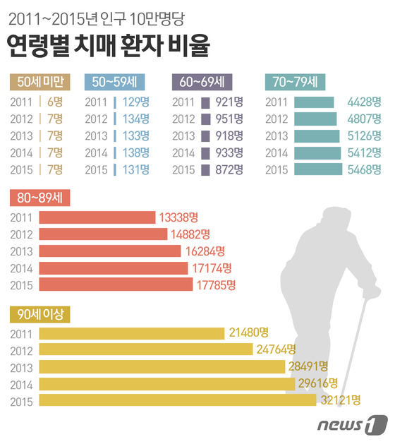 치매 적신호 50대부터…80대 10명 중 2명 치매환자