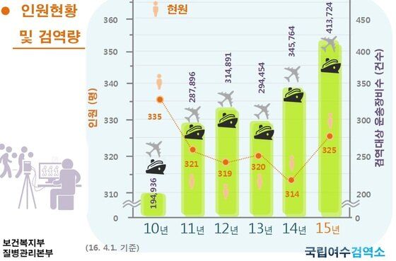 본문 이미지 - 국립검역소 현원과 검역량.ⓒ News1