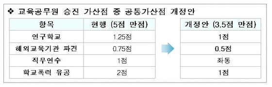 본문 이미지 - 자료: 교육부 ⓒ News1