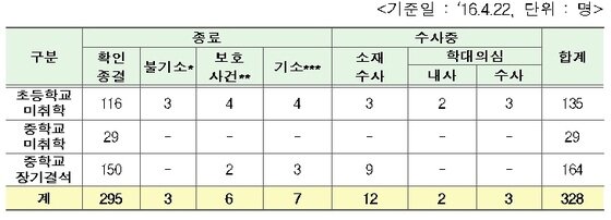 본문 이미지 - 112에 신고된 초중학교 미취학 및 중학교 장기결석 아동  현황(교육부 제공)ⓒ News1