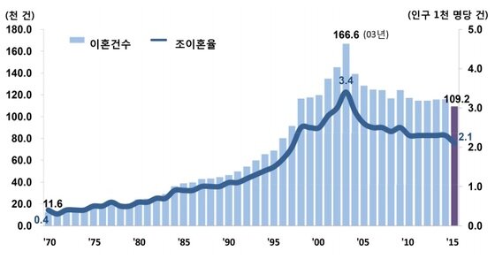본문 이미지 - 이혼 건수 및 조이혼율 추이. 자료=통계청 ⓒ News1