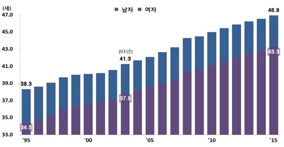 본문 이미지 - 평균이혼연령. 자료=통계청 ⓒ News1