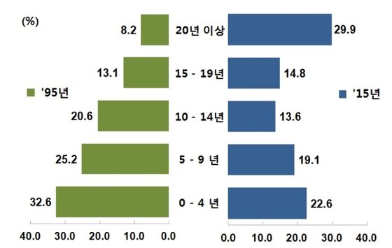 본문 이미지 - 혼인지속기간별 이혼 구성비. 자료=통계청 ⓒ News1