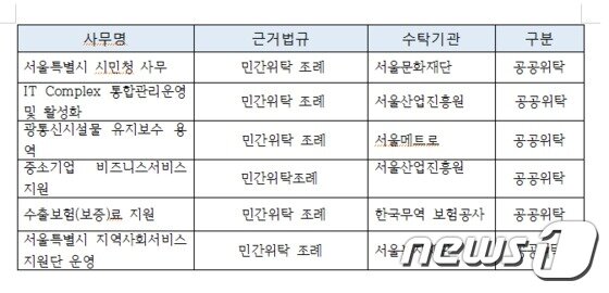 본문 이미지 - 서울시가 민간위탁 조례를 준용해 공공기관과 체결한 위탁 계약 가운데 일부. ⓒ News1