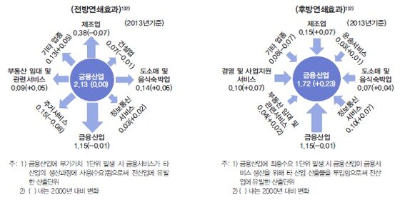 본문 이미지 - 금융산업의 전·후방 연계구조ⓒ News1