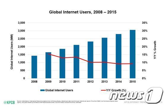2008~2015년 인터넷 성장세&#40;출처: KPCB&#41;. ⓒ 뉴스1