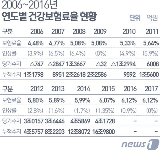 내년도 건강보험료 동결…직장인 월평균 9만5485원 부담 뉴스1