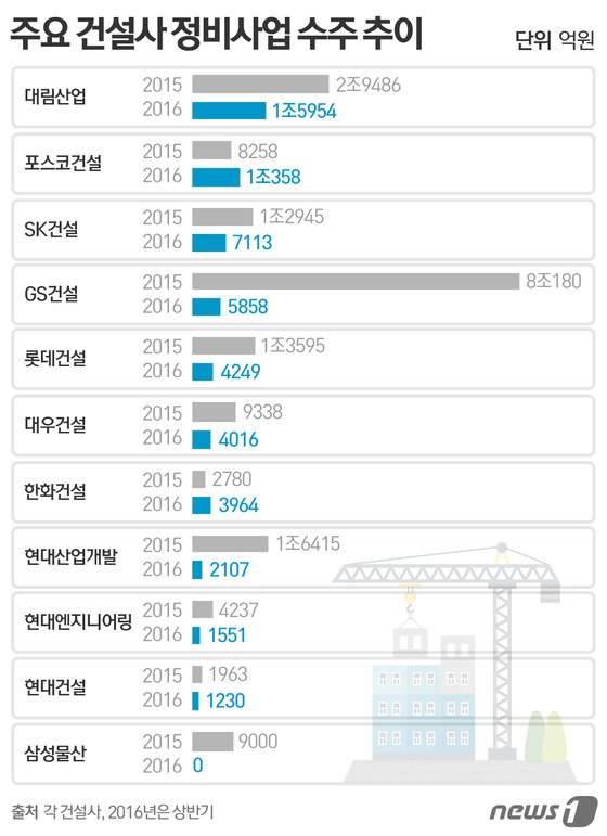 상반기 대형건설사 정비사업 수주 56조전년比 축소