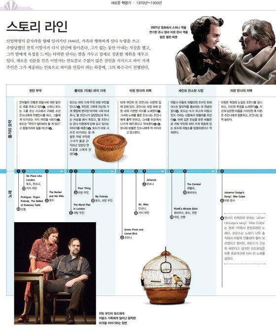 본문 이미지 - 책'세계의 뮤지컬' 중 뮤지컬'스위니 토드' 스토리 전반부 (사진제공 시그마북스)