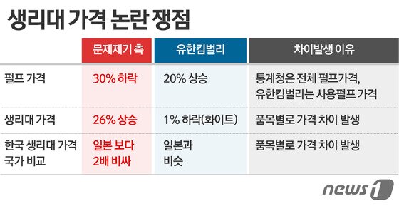 본문 이미지 -  출처 =  시민단체, 유한킴벌리. ⓒ News1 이은주 디자이너
