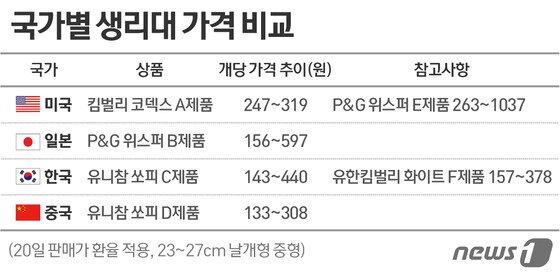 본문 이미지 -  출처 = 유한킴벌리(아마존, 이마트몰 판매 기준). ⓒ News1 이은주 디자이너