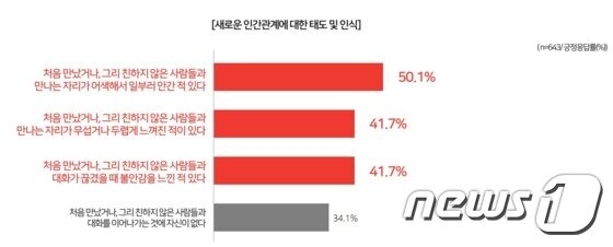 본문 이미지 - 20대들이 느끼는 새로운 인간관계에 대한 태도 및 인식. (대학내일20대연구소 제공) ⓒ News1