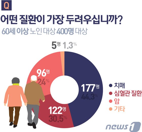 노인 10명 중 4명 암보다 치매가 더 무서워