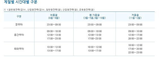 본문 이미지 - 계절별 전력량 부하시간 구분ⓒ News1