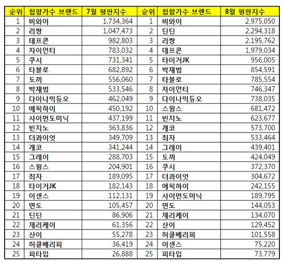 본문 이미지 - 8월 힙합가수 브랜드평판 조사가 발표됐다. ⓒ News1star / 한국기업평판연구소