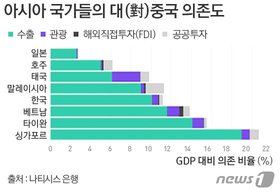 pic 대만 중국 경제 의존도 ë´ì¤1