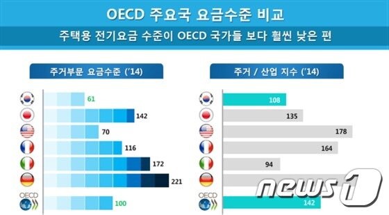 본문 이미지 - OECD 주요국 전기요금 수준 비교(산업통상자원부 제공) ⓒ News1