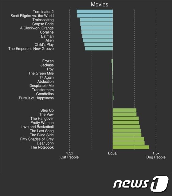 본문 이미지 - 개를 좋아하는 사람과 고양이를 좋아하는 사람이 선호하는 영화.(사진 페이스북)ⓒ News1
