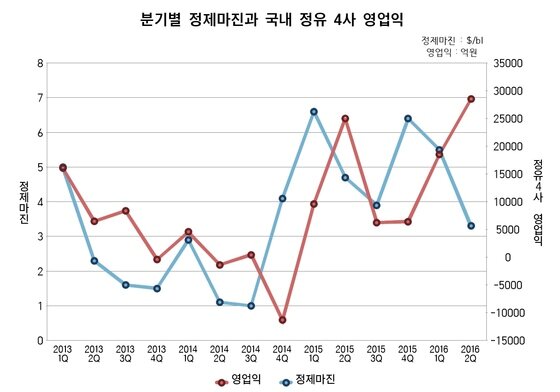본문 이미지 - 출처 : 각사 분기보고서 등. ⓒ News1