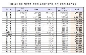 본문 이미지 - 2013년 이후 모바일 단말기를 이용한 경찰 수배자 조회건수 ⓒ News1