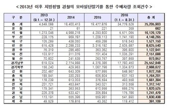본문 이미지 - 2013년 이후 모바일 단말기를 이용한 경찰 수배차량 조회건수ⓒ News1