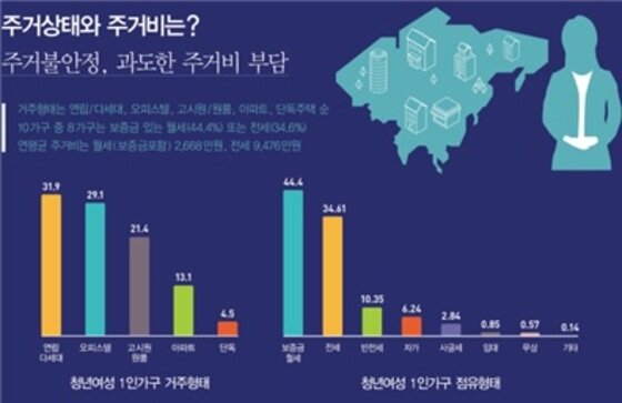 본문 이미지 - 2030 여성 1인가구 주거비 부담(서울여성가족재단 제공) 2016.9.5ⓒ News1