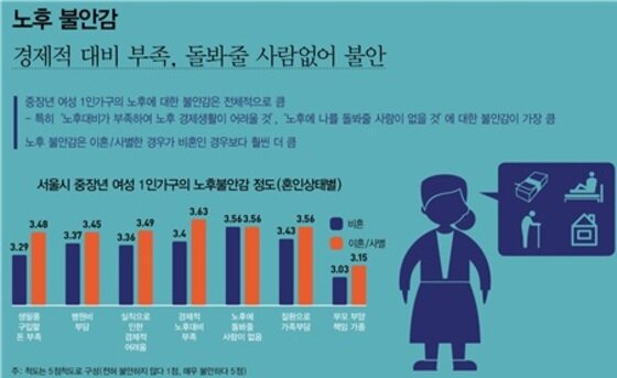 본문 이미지 - 4050 여성 1인 가구 노후 불안감(서울여성가족재단 제공) 2016.9.5ⓒ News1