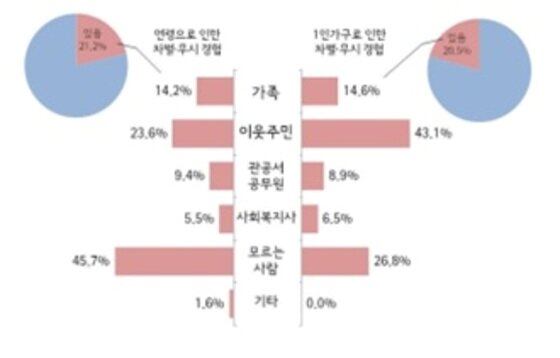 본문 이미지 - 6080여성1인가구 무시.차별받는 경우(서울여성가족재단 제공) 2016.9.5ⓒ News1