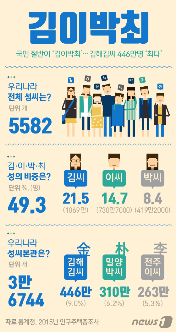 [그래픽뉴스] 국민 절반이 '김이박최'