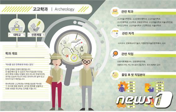 본문 이미지 - 제1회 열린 진로정보 '잼' 공모전 학과 인포그래픽 예시. (교육부 제공) ⓒ News1