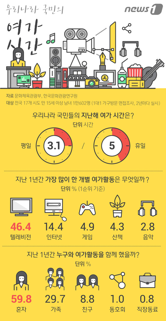 [그래픽뉴스] 우리나라 국민 평일·휴일 여가시간