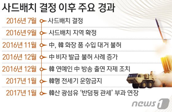 본문 이미지 - 사드 배치 이후 중국의 '대한 보복 조치' 참고 예.ⓒ News1 DB
