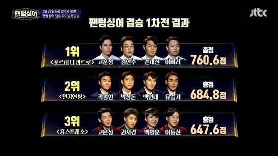 본문 이미지 - 지난 20일 &#39;팬텀싱어&#39; 결승 1차전 결과가 공개됐다. ⓒ News1star / JTBC &#39;팬텀싱어&#39; 캡처