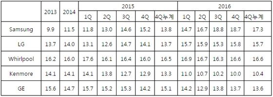 본문 이미지 - 미국 가전 시장 점유율 연간 추이 (트랙라인 조사 냉장고·세탁기·오븐·전자레인지·식기세척기 매출 기준), 단위%ⓒ News1