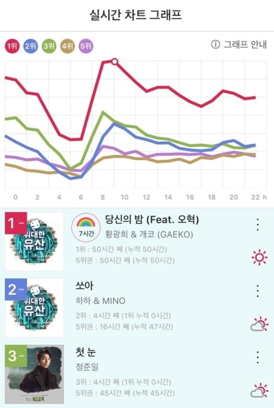 본문 이미지 - '도깨비', '무한도전'의 음원들이 지니 1월 월간차트 상위권을 휩쓸었다. ⓒ News1star / KT뮤직