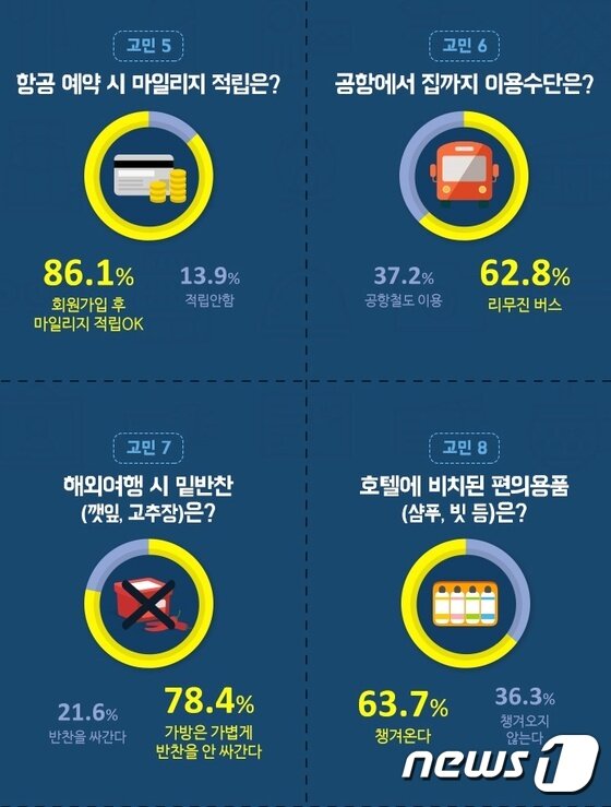 본문 이미지 - (자료제공=여행박사)ⓒ News1