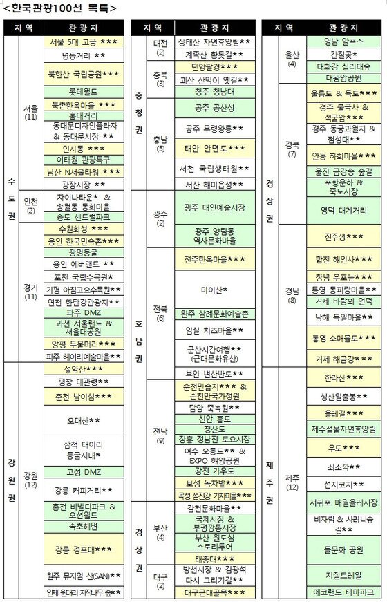 본문 이미지 - 한국관광 100선 목록.  17년 신규 (초록, 33개)   * 13년, 17년 2회 선정지 (5개)  ** 15년, 17년 2회 선정지 (32개)*** 13년부터 3회 연속 한국관광100선 선정지 (노란, 30개)  문체부 제공  ⓒ News1