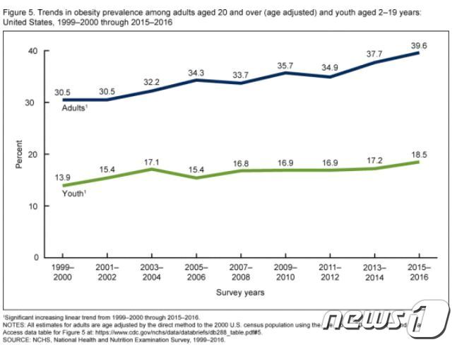 본문 이미지 - 1999~2000년부터 2015~2016년까지 미국 비만율 변화. (CDC 제공) ⓒ News1