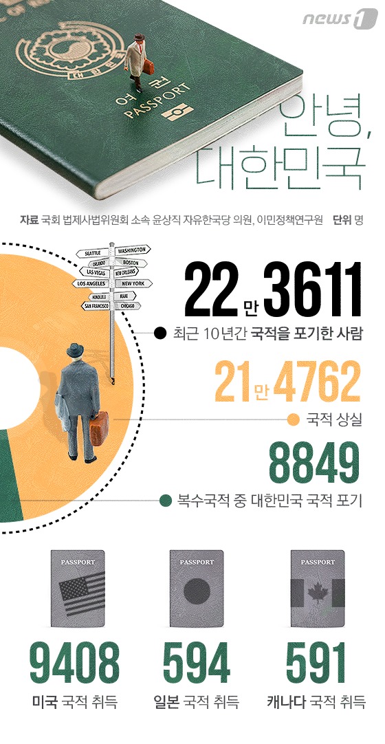 [그래픽뉴스] 10년간 대한민국 국적포기 22만명